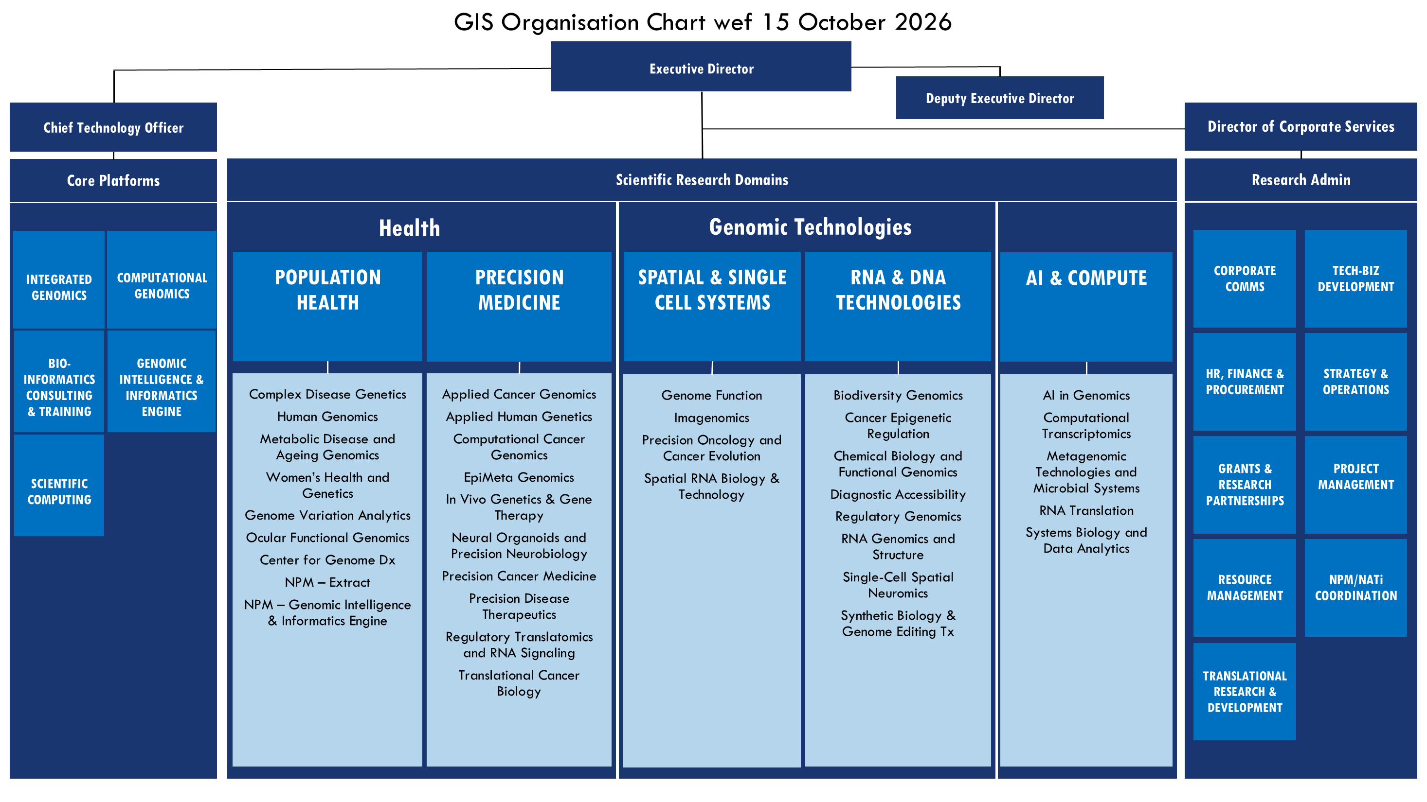 Gis Org Chart Wef 15 October 2026 Without Names for Gis Website (updated)
